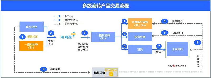 喜报！供应链公司首笔数字债权凭证多级流转业务成功落地